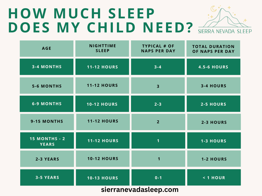 A chart explaining how much sleep children at different ages need including typical number of naps