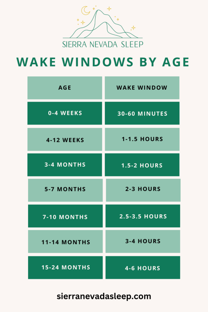 Table showing normal wake windows by age
